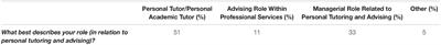 Professional Standards and Recognition for UK Personal Tutoring and Advising